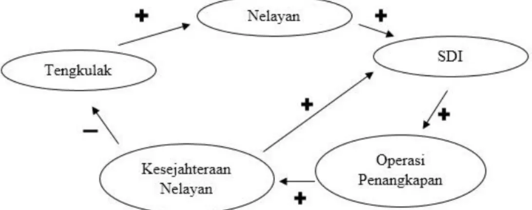 Gambar 1 Diagram causal-loop sebelum adanya pembaharuan pada sistem modal 