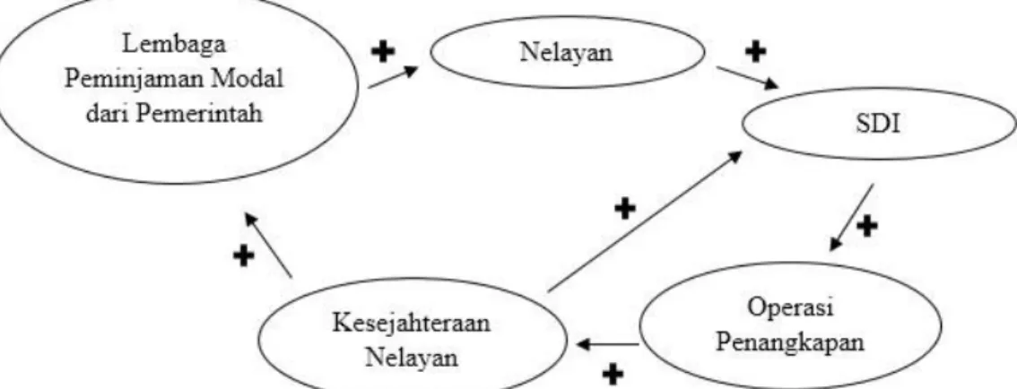 Gambar 2 Diagram causal-loop setelah adanya pembaharuan pada sistem modal 