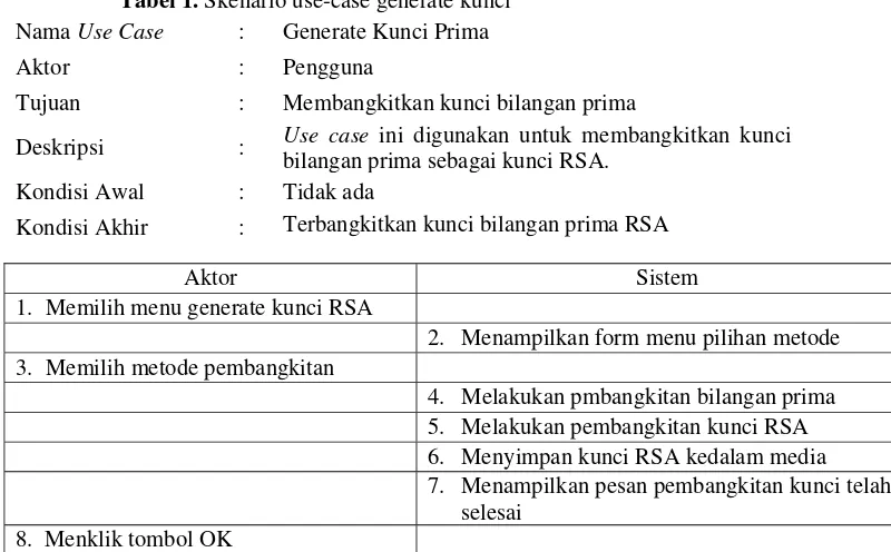 Tabel 2. Skenario use-case enkripsi & dekripsi RSA 