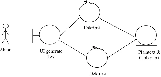 Gambar 4. Diagram kelas analisis use-case generate kunci. 