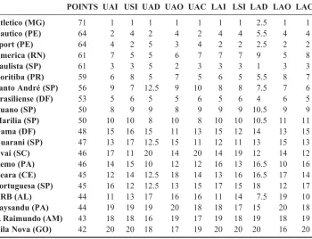 Table 3.2006 Second Division ranking.