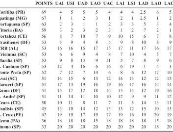 Table 5.2007 Second Division ranking.