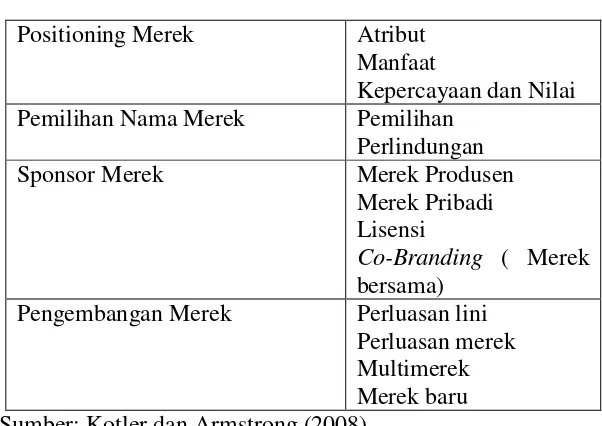 Tabel 2.1 Keputusan Strategi Merek Utama 