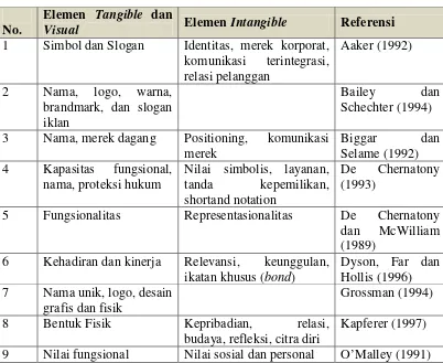 Tabel 2.2 Elemen Merek 
