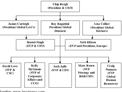 Gambar 4.2 Tim Manajemen Levi’s Strauss & Co 