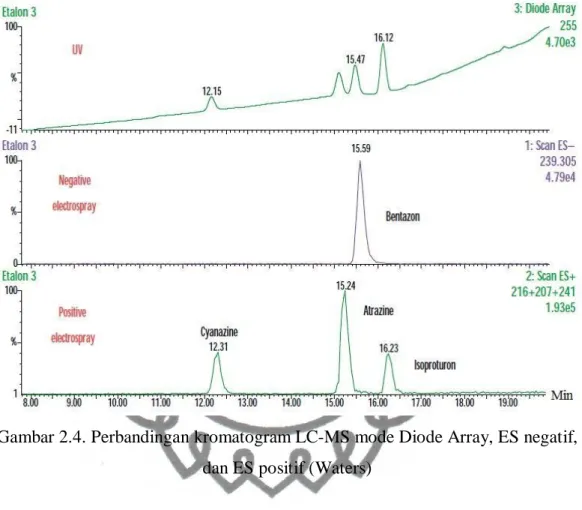 Gambar 2.4. Perbandingan kromatogram LC-MS mode Diode Array, ES negatif,  dan ES positif (Waters) 
