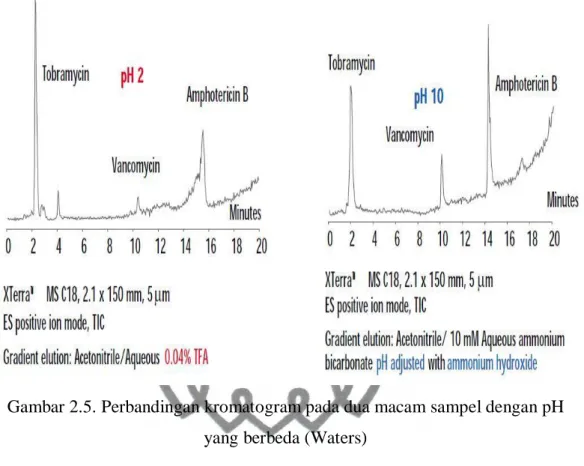 Gambar 2.5. Perbandingan kromatogram pada dua macam sampel dengan pH  yang berbeda (Waters) 