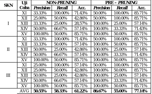 Tabel 12. Hasil Uji Coba Program Studi MI  SKN  Uji 