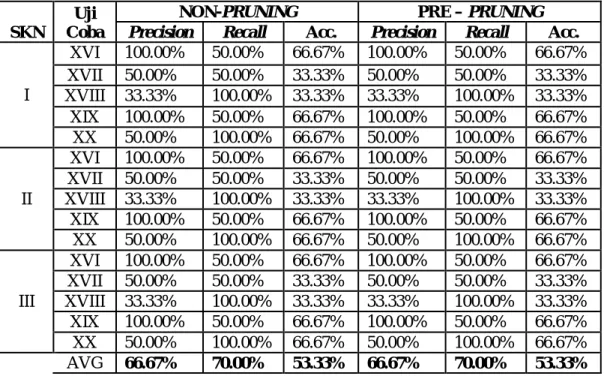 Gambar 6. Perbandingan Program Studi MI, MTI, MP, dan ALL 