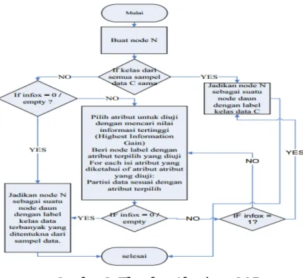 Gambar 3. Flowchart Sistem 