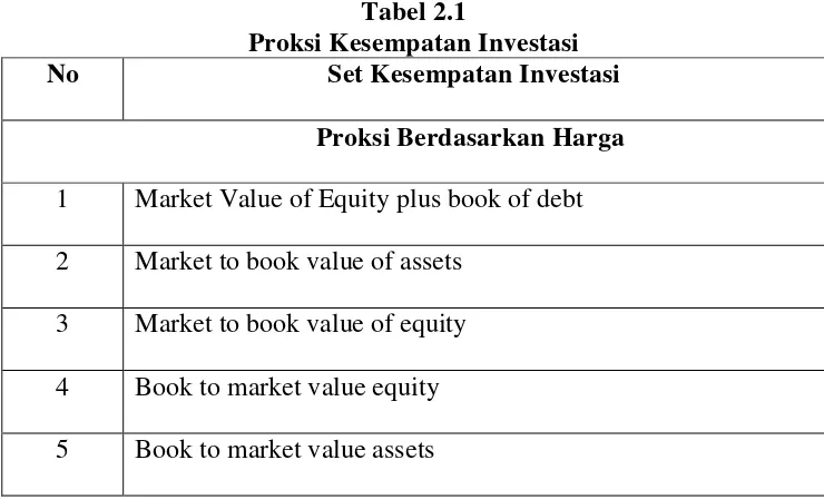Tabel 2.1 Proksi Kesempatan Investasi 