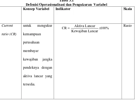 Tabel 3.1 Defenisi Operasionalisasi dan Pengukuran  Variabel 