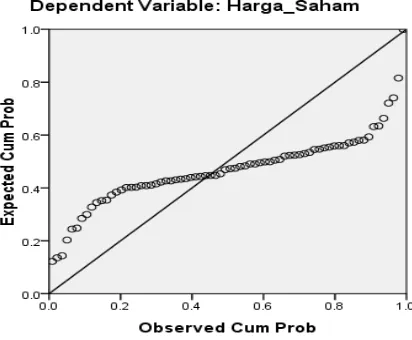 Gambar 4.1 Uji Normalitas  