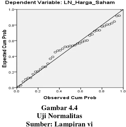 Gambar 4.4 Uji Normalitas  