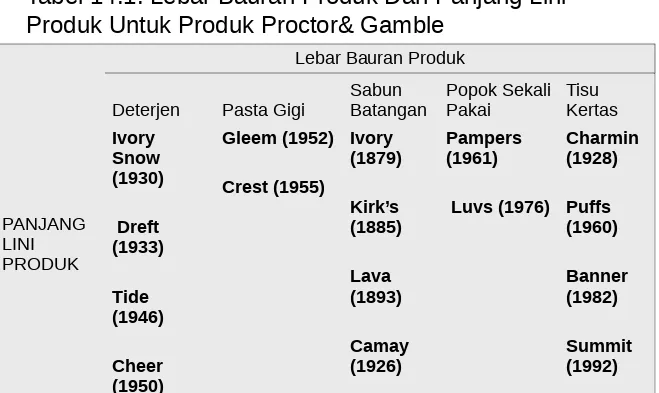Tabel 14.1: Lebar Bauran Produk Dan Panjang Lini Produk Untuk Produk Proctor& Gamble