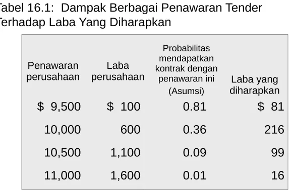 Tabel 16.1:  Dampak Berbagai Penawaran Tender 