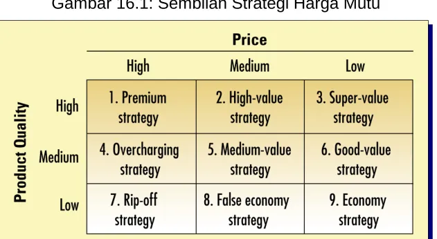 Gambar 16.1: Sembilan Strategi Harga Mutu