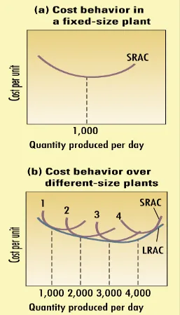 Gambar 16.5: Biaya Per-unit Untuk Berbagai Level Produksi Per Periode