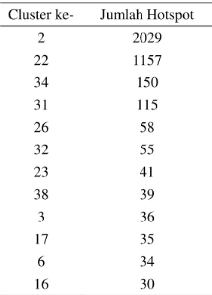 Tabel 4 Jumlah hotspot dalam cluster besar  Cluster ke-  Jumlah Hotspot 