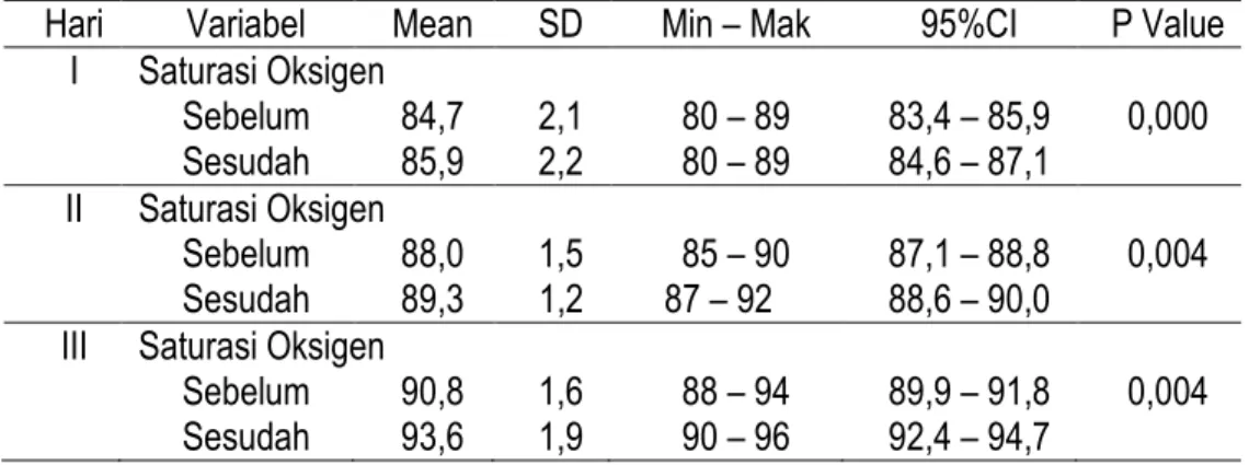 Tabel 3. Distribusi rata-rata Saturasi Oksigen Bayi prematur Sebelum dan Sesudah PMK pada  Hari I, II, dan III di RSUD Undata dan RSUD Anutapura Palu 