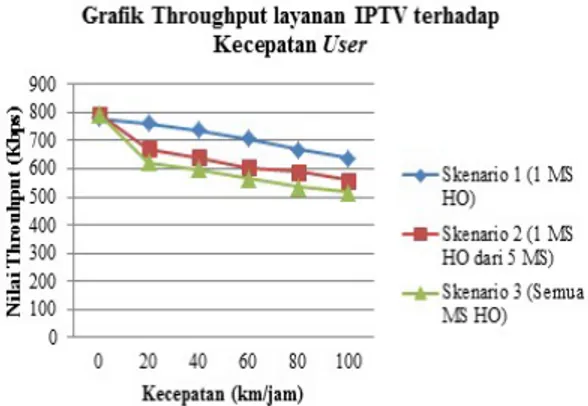 Gambar 12. Grafik Throughput Layanan IPTV Terhadap Kecepatan  (km/jam) 