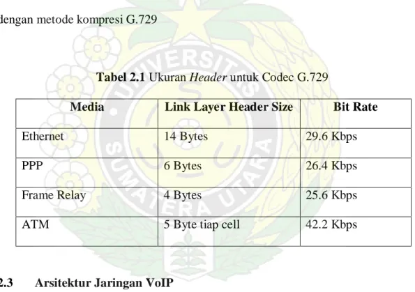 Tabel 2.1 Ukuran Header untuk Codec G.729 