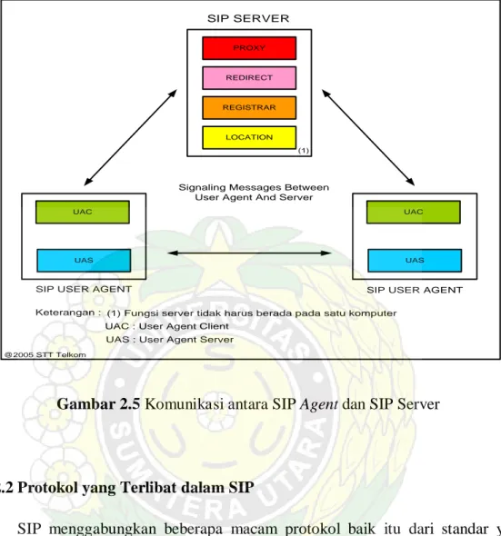 Gambar 2.5 Komunikasi antara SIP Agent dan SIP Server 