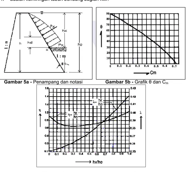 Gambar 5c  - Grafik hubungan λ, η dan hx/ho 