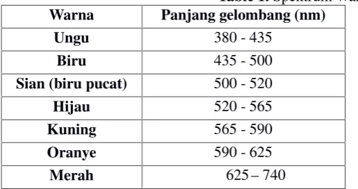 Table 1. Spektrum Warna