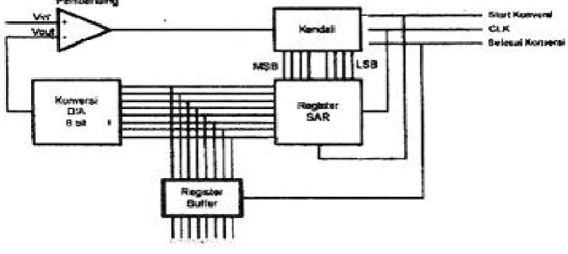 Gambar 3. Diagram Blok ADC