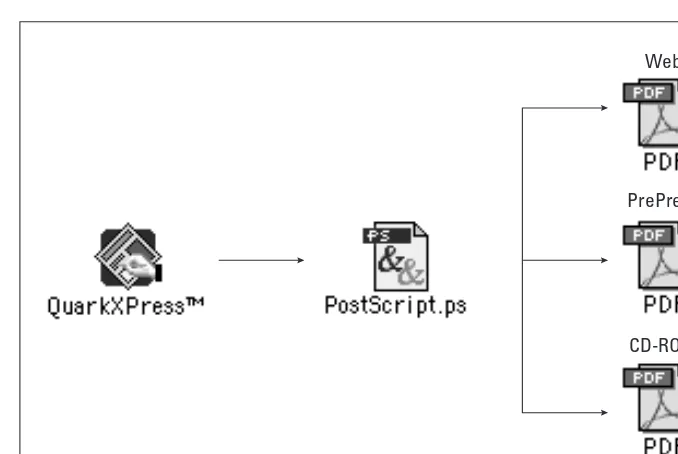 Figure 1-1: From an authoring application, the document is printed to disk as a PostScript file