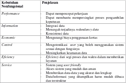 Tabel 2. Klasifikasi kebutuhan nonfungsional berdasarkan PIECES