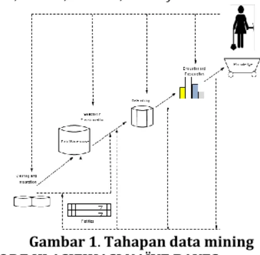 Gambar 1. Tahapan data mining   METODE KLASIFIKASI NAÏVE BAYES 