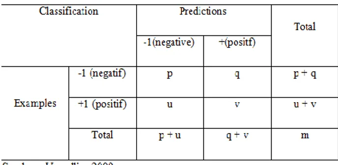 Grafik  kurva  ROC  digunakan  untuk  mengevaluasi  akurasi  classifier  dan  untuk  membandingkan  klasifikasi  yang  berbeda  model  (Vercellis,  2009)