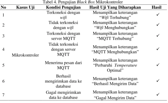 Tabel 3. Pengujian Black Box Sensor DHT11  No  Kasus Uji  Kondisi 