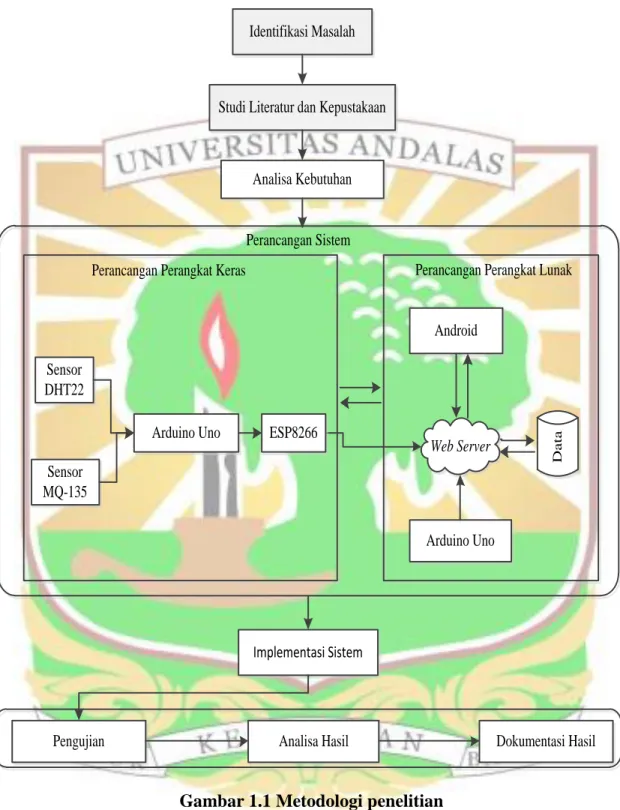 Gambar 1.1 Metodologi penelitian Identifikasi Masalah