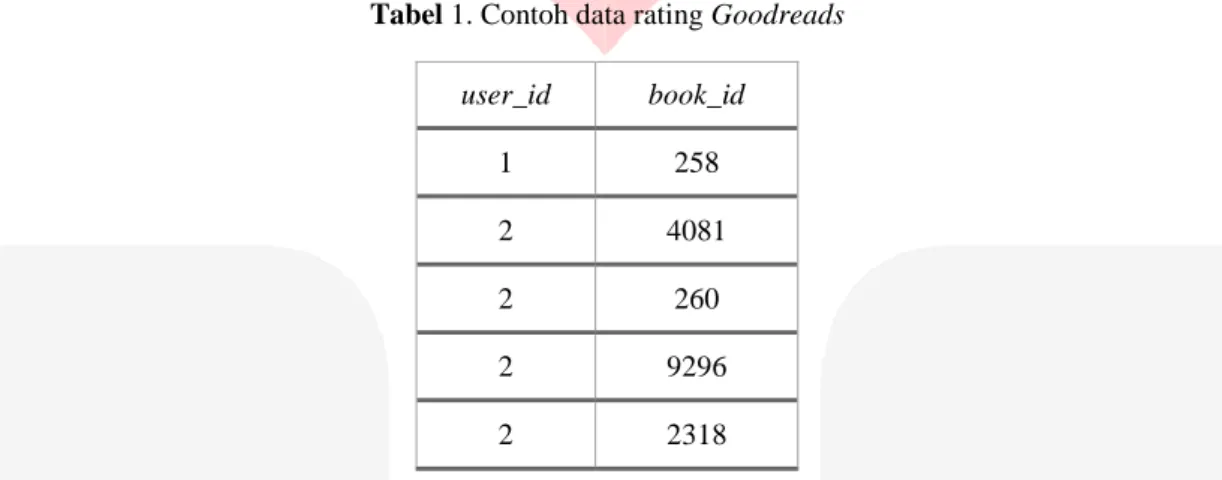 Tabel 1. Contoh data rating Goodreads  user_id  book_id  1  258  2  4081  2  260  2  9296  2  2318 