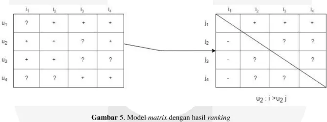 Gambar 5. Model matrix dengan hasil ranking 