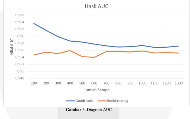 Gambar 5. Diagram AUC 