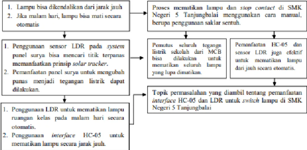 Gambar 3. Analisis Proses Peneletian 