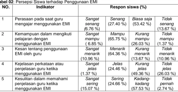 Tabel 02: Persepsi Siswa terhadap Penggunaan EMI 