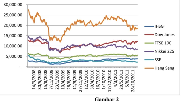 Grafik  diatas  menunjukkan  pergerakan  simetris  dimana  penguatan  pada  salah  satu  indeks, akan diikuti oleh penguatan indeks bursa saham lainnya