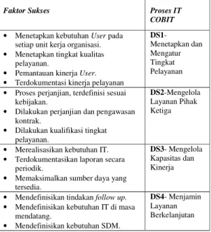Tabel 1.  Pemetaan CSF  ke proses IT COBIT 