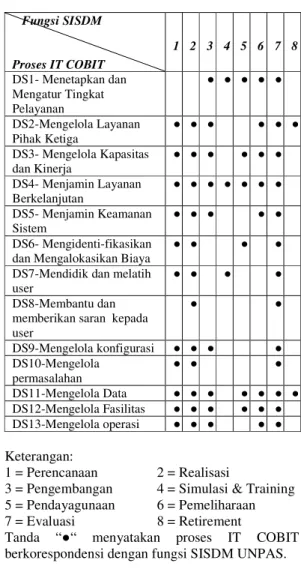 Tabel  2.  Relasi  antara  proses  IT  COBIT  dengan 