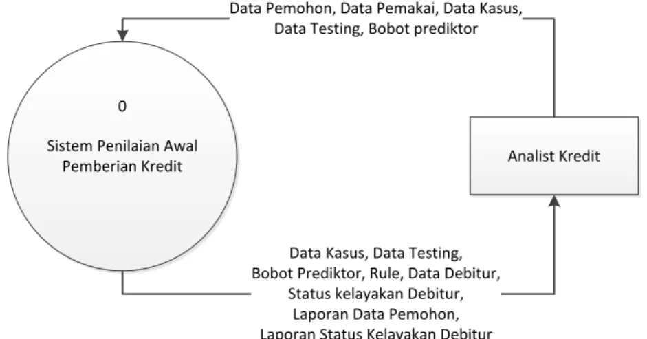 Gambar 2 Diagram Konteks 