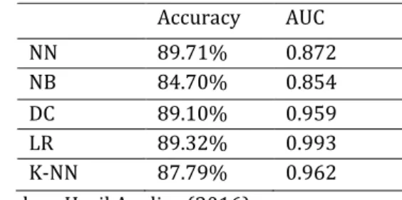 Tabel 1.Perbandingan Performace Algoritma  Accuracy  AUC  NN  89.71%  0.872  NB  84.70%  0.854  DC  89.10%  0.959  LR  89.32%  0.993  K-NN  87.79%  0.962 