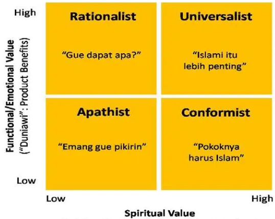 Gambar 2.1 Matriks Empat Sosok Konsumen Muslim Indonesia 