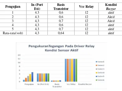 Tabel 3. Hasil Pengukuran Tegangan Driver Relay Kondisi Sensor Aktif