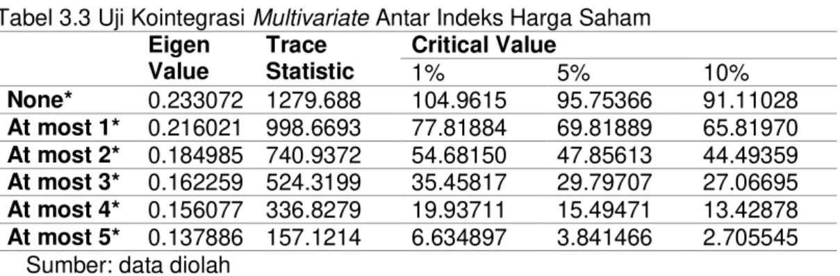 Tabel 3.3 Uji Kointegrasi Multivariate Antar Indeks Harga Saham  Eigen  Value  Trace  Statistic  Critical Value  1%  5%  10%  None*  0.233072  1279.688  104.9615  95.75366  91.11028  At most 1*  0.216021  998.6693  77.81884  69.81889  65.81970  At most 2* 