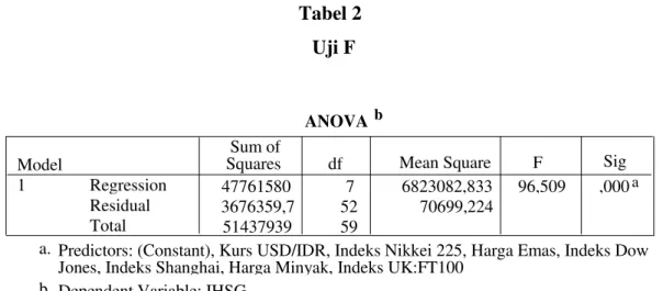 Tabel 2  Uji F 